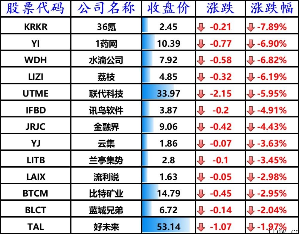 美股收跌，拼多多平台、bilbil涨逾 3%，中国市场销售大幅度滑坡特斯拉汽车应声下挫