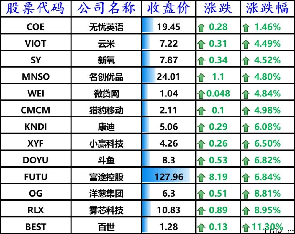 美股收跌，拼多多平台、bilbil涨逾 3%，中国市场销售大幅度滑坡特斯拉汽车应声下挫