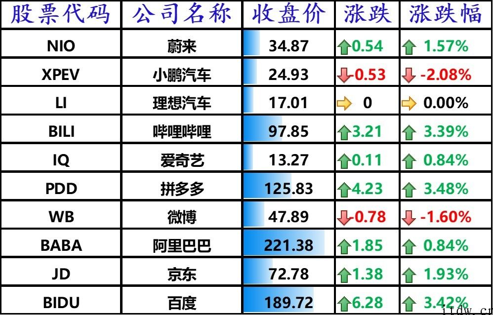 美股收跌，拼多多平台、bilbil涨逾 3%，中国市场销售大幅度滑坡特斯拉汽车应声下挫