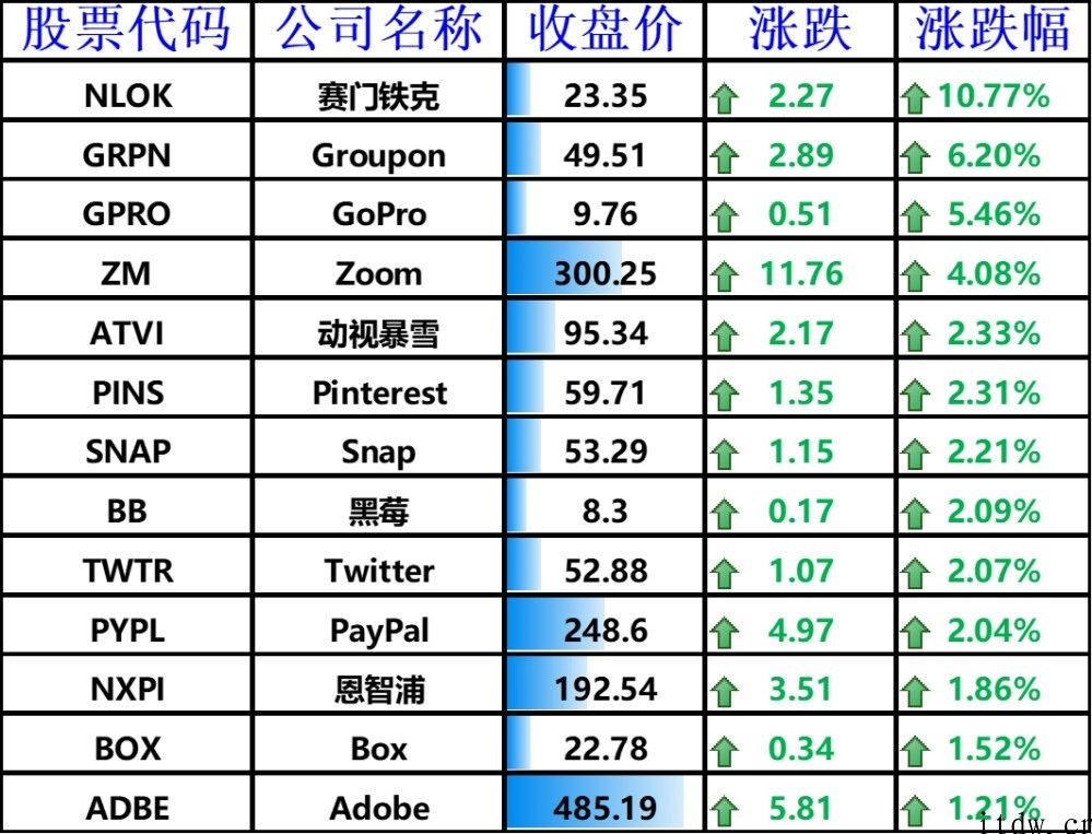 美股收跌，拼多多平台、bilbil涨逾 3%，中国市场销售大幅度滑坡特斯拉汽车应声下挫