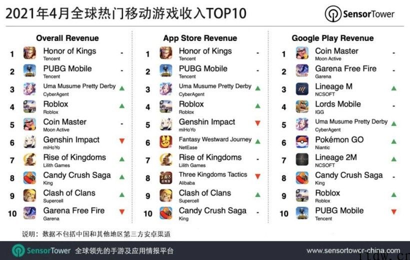 腾讯《王者荣耀》4 月吸金超 2.58 亿美金，2020年收入己经 10 亿美金