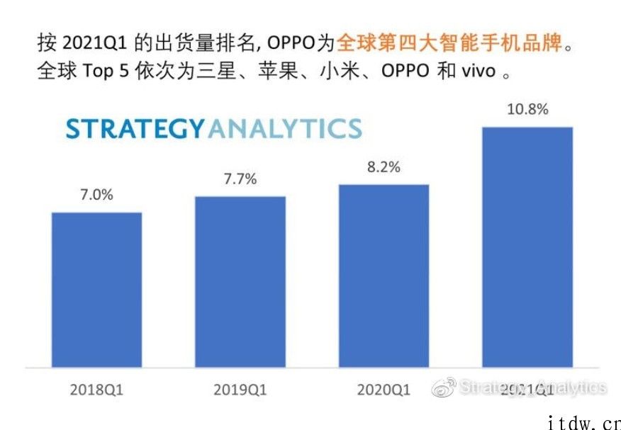 SA：2021 年 Q1 全世界智能化手机出货量三星夺冠，OPPO 同比增长 69%