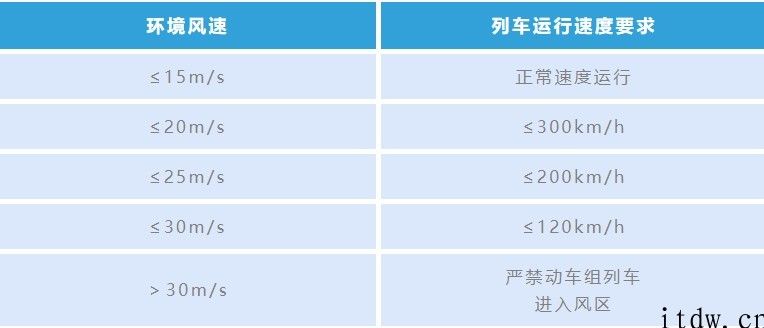 中国铁路科普：高铁列车怎样在大风天开得稳定，风多少时必须限速