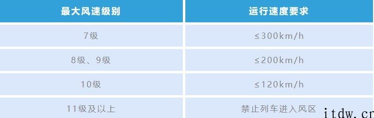 中国铁路科普：高铁列车怎样在大风天开得稳定，风多少时必须限速