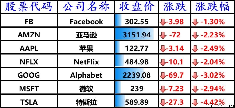 美股收跌，苹果、微软公司跌逾 2%，哔哩哔哩下跌 4%，特斯拉再跌 4.42%