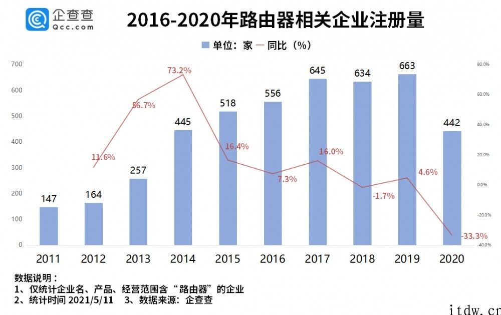 路由器遭“芯”荒，数据表明在我国共有 4200 多家相关企业