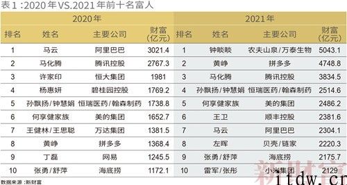 2021 新财富 500 富人榜公布：钟睒睒居首，黄峥身家超出“双马”