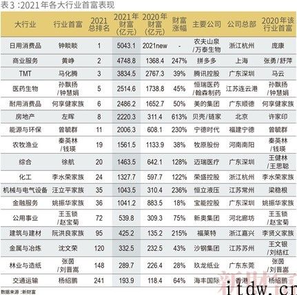2021 新财富 500 富人榜公布：钟睒睒居首，黄峥身家超出“双马”