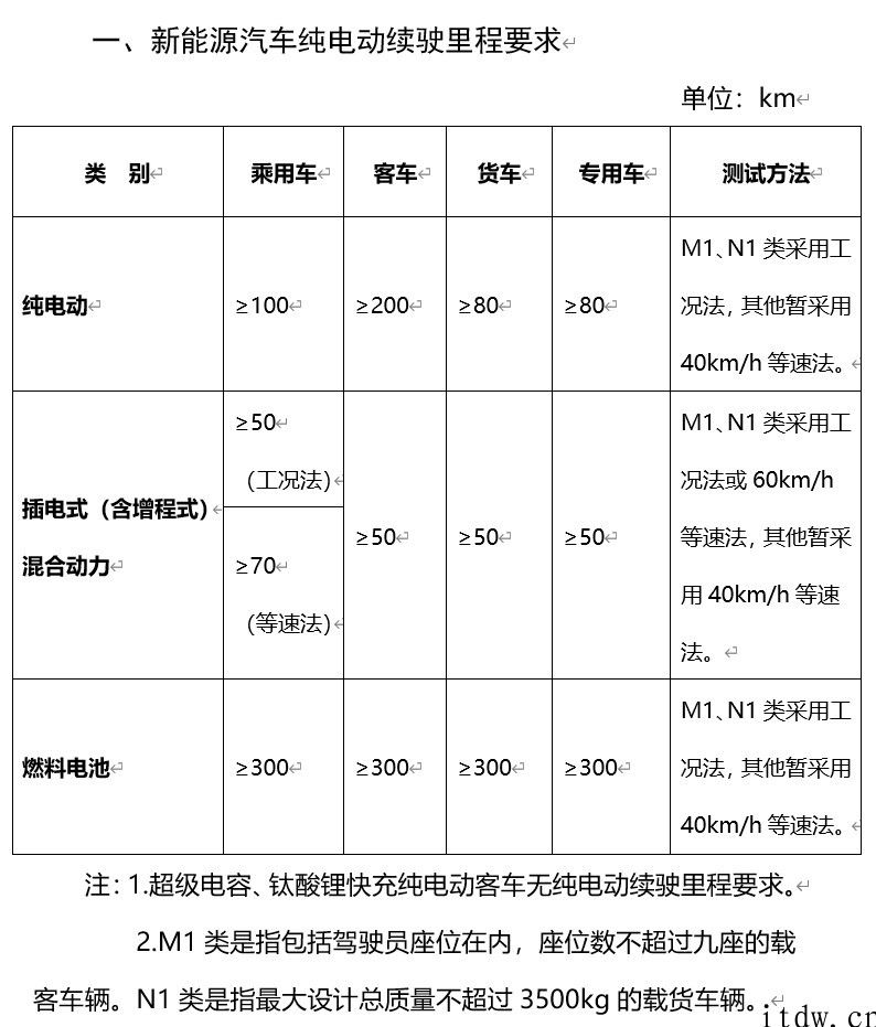 三部门调整免征车辆购置税新能源汽车商品技术要求