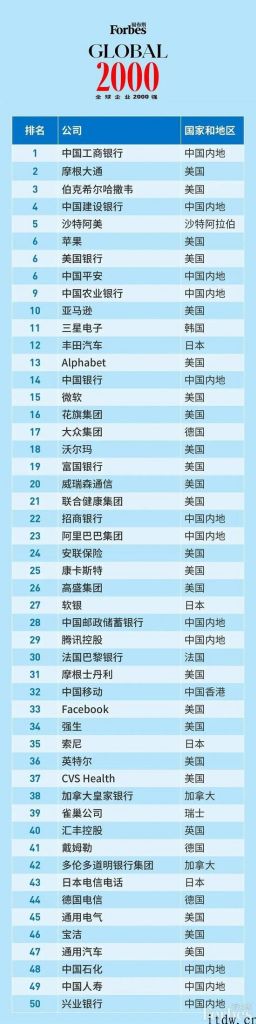福布斯发布 2021 全球公司 2000 强：iPhone第六，快手初次入榜