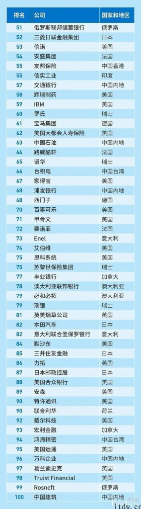 福布斯发布 2021 全球公司 2000 强：iPhone第六，快手初次入榜
