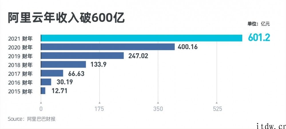 阿里云 2021 财年营收超 600 亿人民币，同比增长 50%