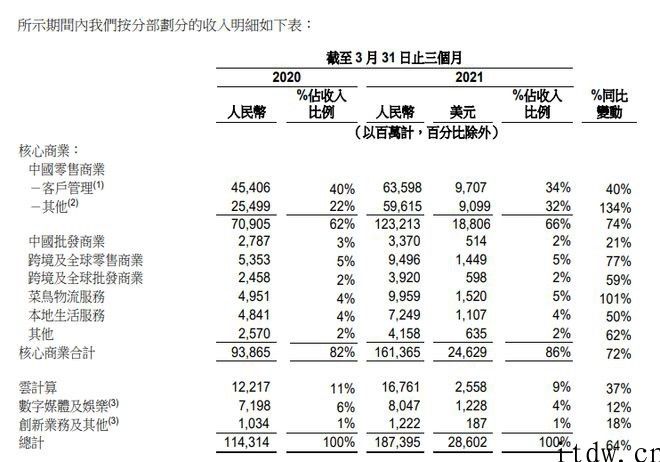 阿里巴巴活跃用户仅比拼多多多一点点，但年平均花费差好几倍