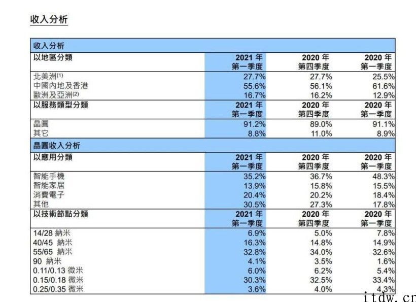 中芯国际 2021 Q1 净利润 1.589 亿美金，55/65 纳米技术加工工艺依然为营收主力