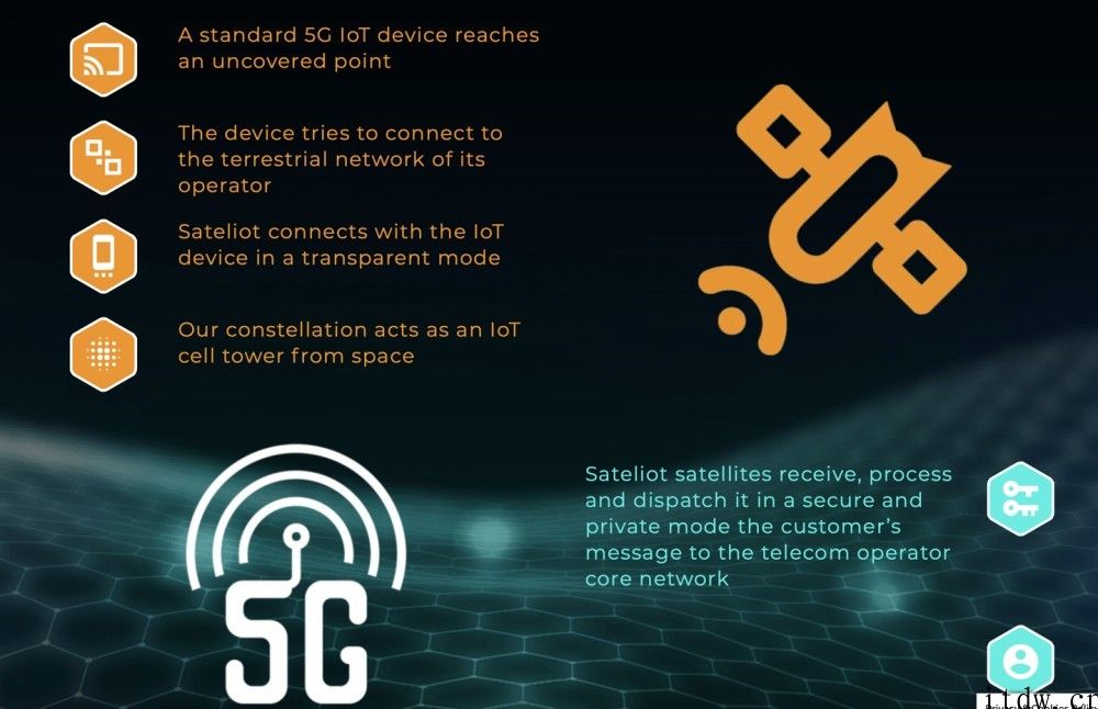 西班牙电信运营商 Sateliot 开发设计 LEO 纳米卫星十二星座，提供 5G 覆盖