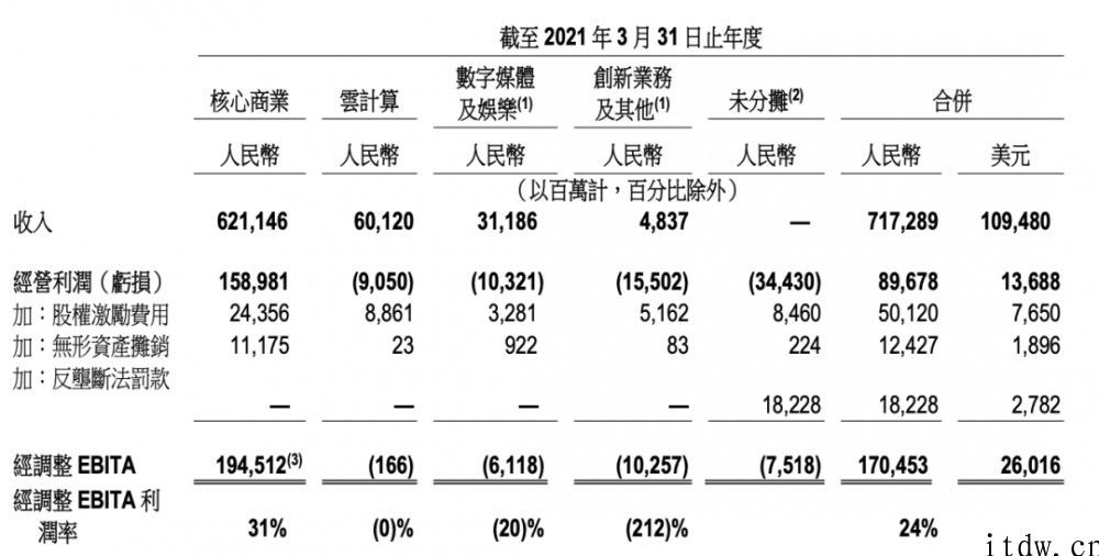 阿里巴巴首亏身后：重罚下仍然获得了非常好的战绩