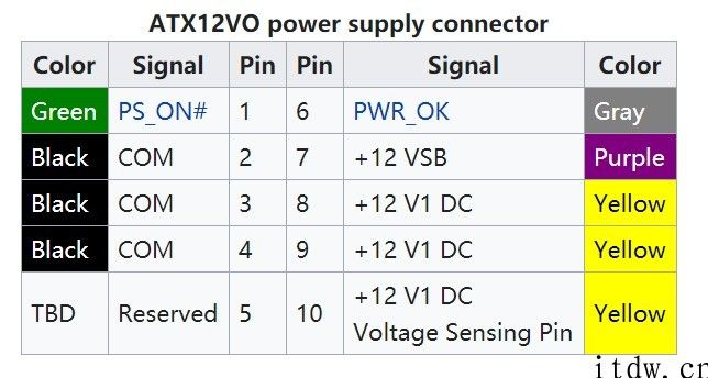英特尔 ATX12VO 主板供电规范有望随 12 代酷睿普及：24pin 减为 10pin