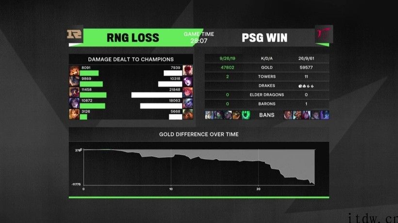 《英雄联盟》MSI 对抗赛：RNG 迎来首败