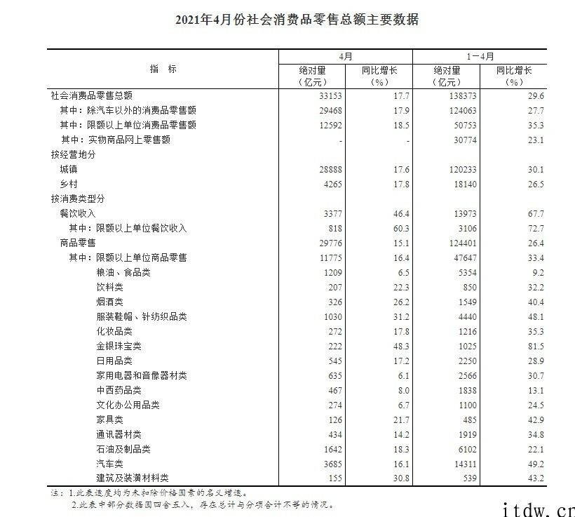 在我国 1-4 月在网上零售额超 3.7 万亿，平均网购 2179.8 元