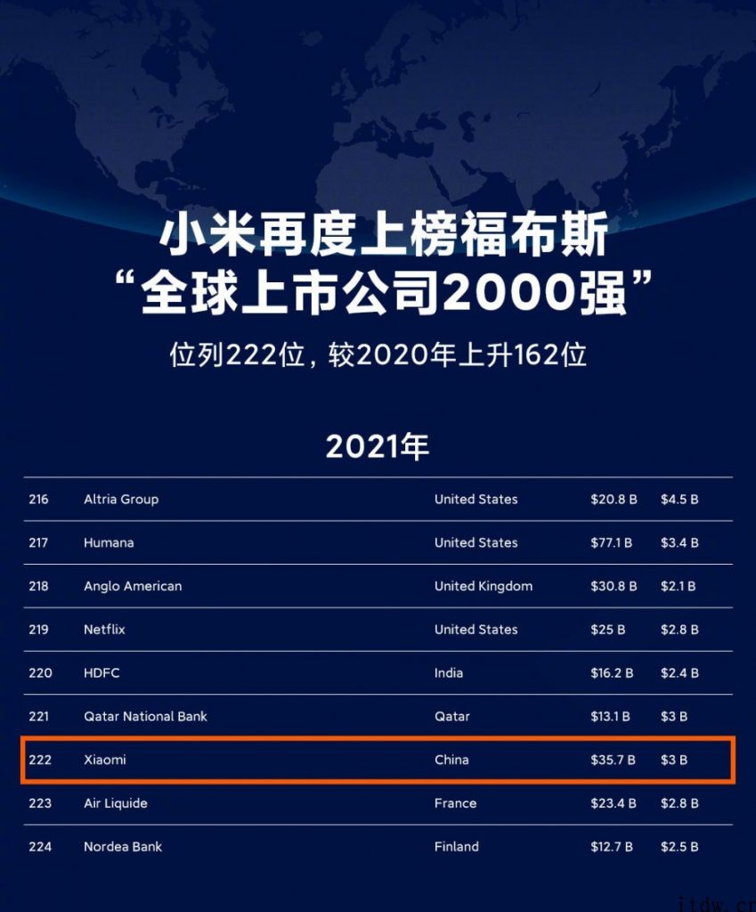 小米再度上榜福布斯，全世界上市公司中位列第 222 位