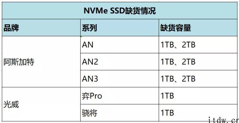 嘉合劲威 Chia 奇亚币专用 SSD 月底交货：1TB 发展，TBW 多倍于常规版