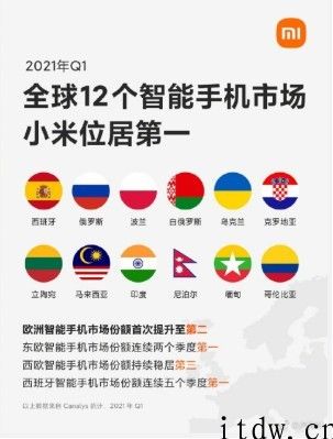 小米：2021 年 Q1 在全球 12 个智能手机市场份额位居第一