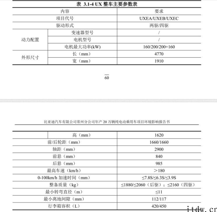 曝比亚迪全新升级纯电 SUV 计划：代号 UX，2020年投产