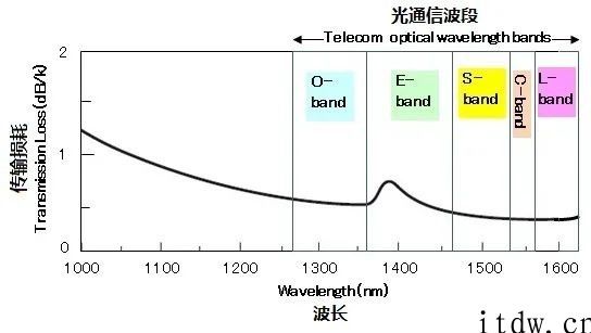 科普：究竟什么是 CE、C  、C L 波段