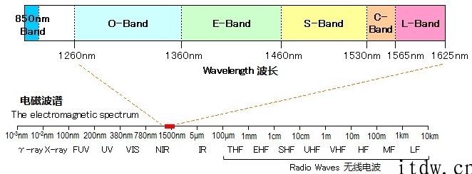 科普：究竟什么是 CE、C  、C L 波段