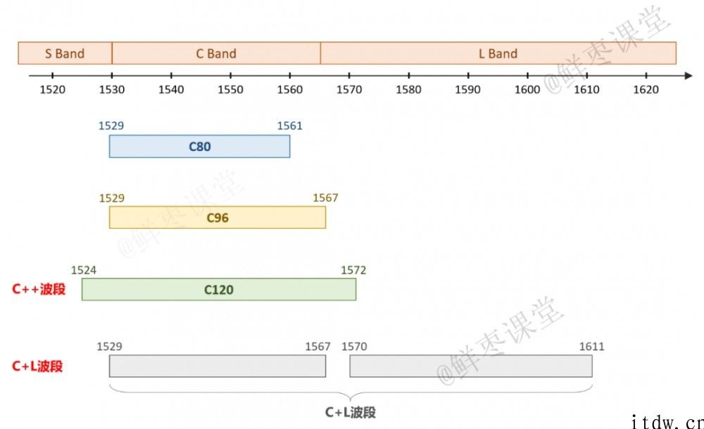 科普：究竟什么是 CE、C  、C L 波段