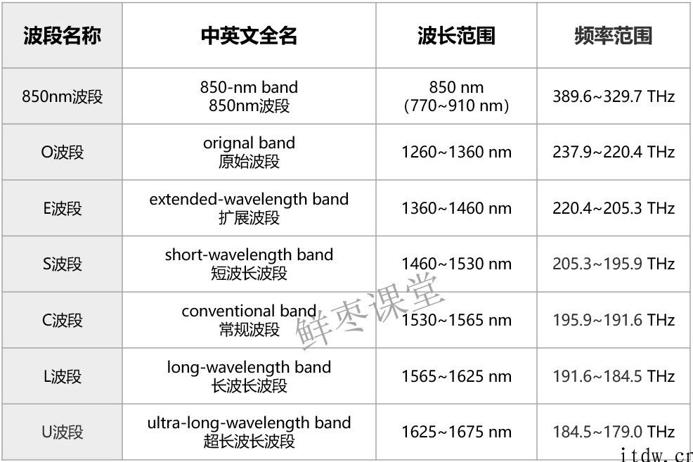 科普：究竟什么是 CE、C  、C L 波段
