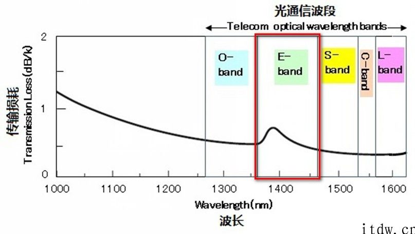 科普：究竟什么是 CE、C  、C L 波段