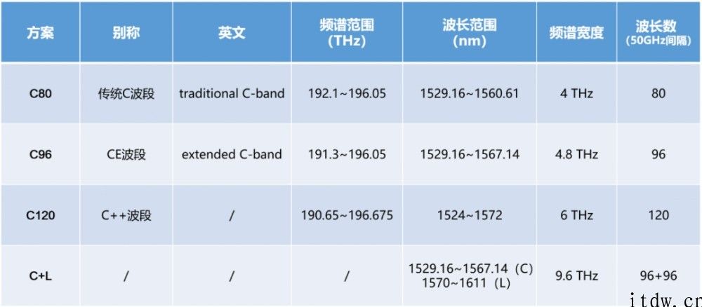 科普：究竟什么是 CE、C  、C L 波段