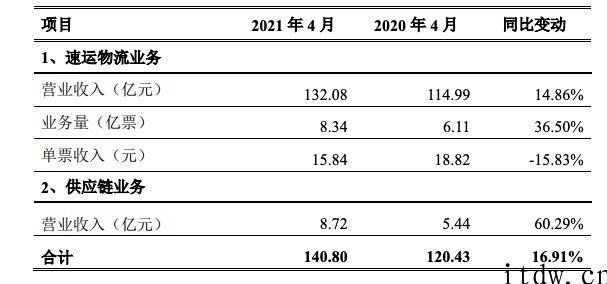 顺丰控股：4 月速运货运物流业务流程营业收入 132.08 亿人民币，同比增长 14.86%