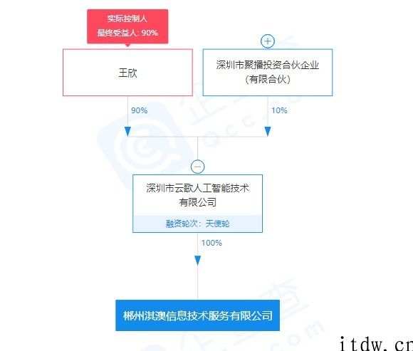 快播创始人王欣成立信息技术新公司，业务含 AI 软件开发等