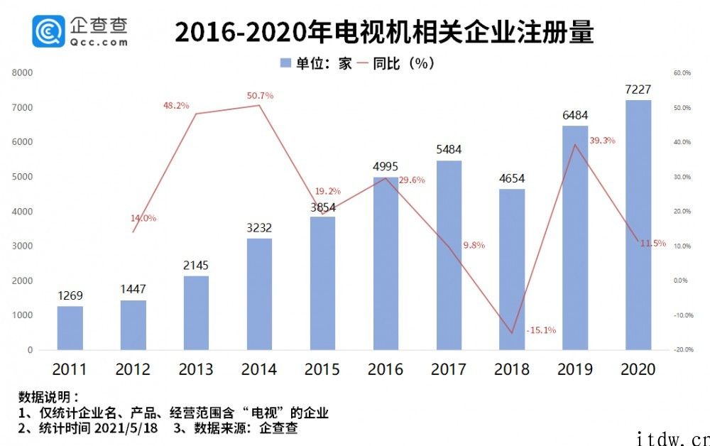 电视“缺芯片”价格疯涨，我国前 4 月电视机相关企业注册量同比下降 9.6%