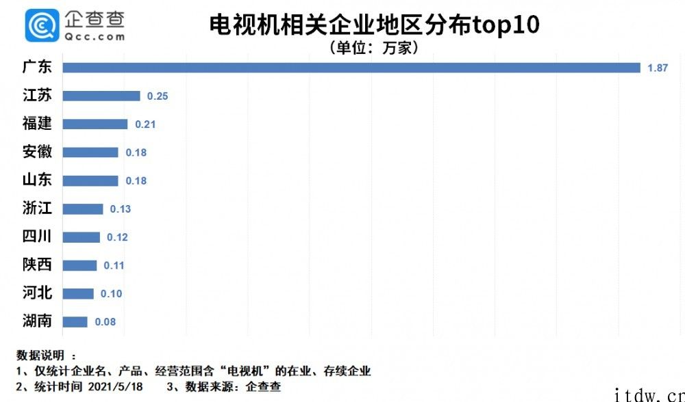 电视“缺芯片”价格疯涨，我国前 4 月电视机相关企业注册量同比下降 9.6%