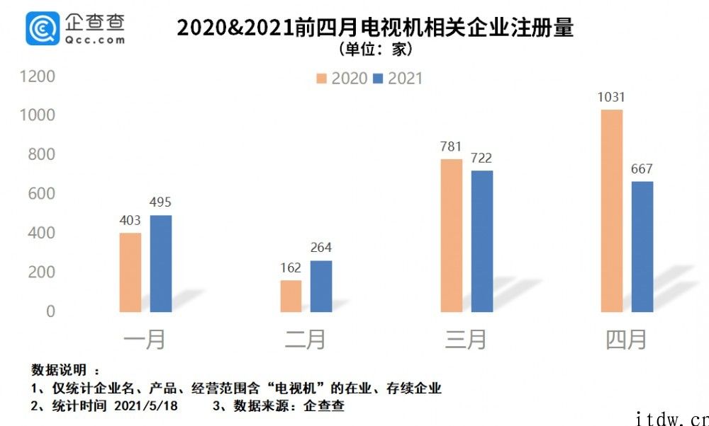 电视“缺芯片”价格疯涨，我国前 4 月电视机相关企业注册量同比下降 9.6%