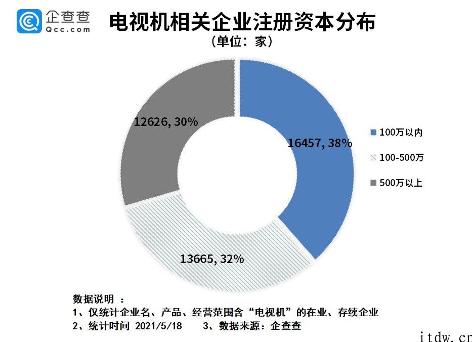 电视“缺芯片”价格疯涨，我国前 4 月电视机相关企业注册量同比下降 9.6%