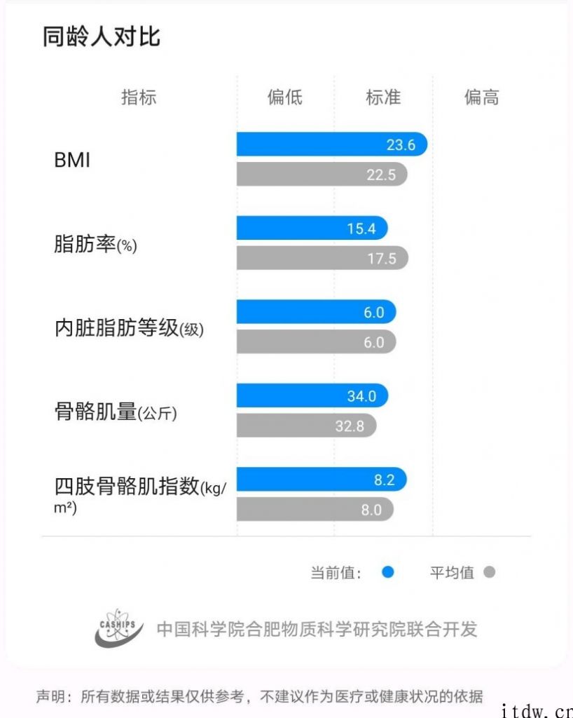 【IT之家评测室】华为智能体脂秤 3 Pro 测评：上个秤，测测你的肝脏脂肪