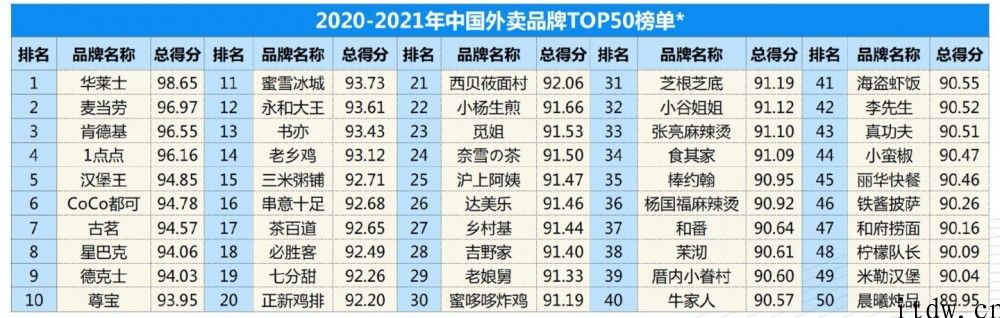 中国饭店协会、饿了么等共同发布“2021 外卖餐饮品牌 TOP50”：华莱士排名第一