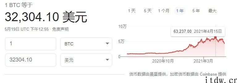 日跌 25%，比特币跌破 35000 美元 / 枚关口