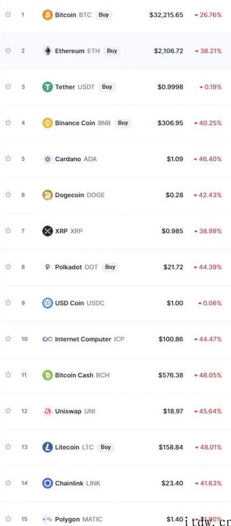 日跌 40%，加密货币交易平台币安暂停以太坊和 ERC20 的提款，Coinbase 宕机