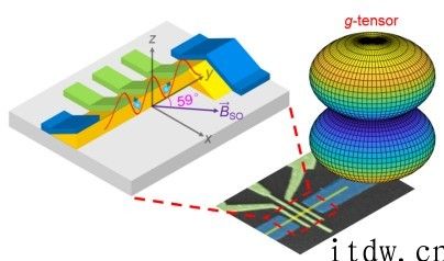 中国科大在硅基半导体锗纳米线量子芯片研究中取得重要进展