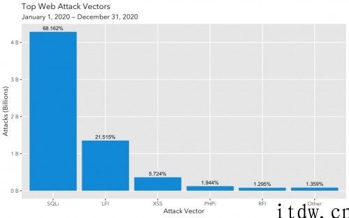 Akamai：2020 年对于金融服务机构的撞库攻击增长超 45%