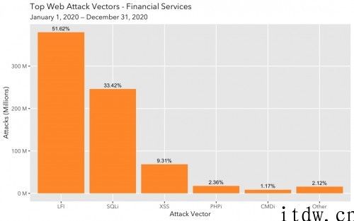 Akamai：2020 年对于金融服务机构的撞库攻击增长超 45%