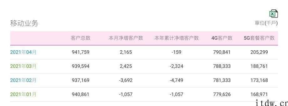 中国移动 4 月运营数据全方位增长，5G 套餐客户突破 2 亿户