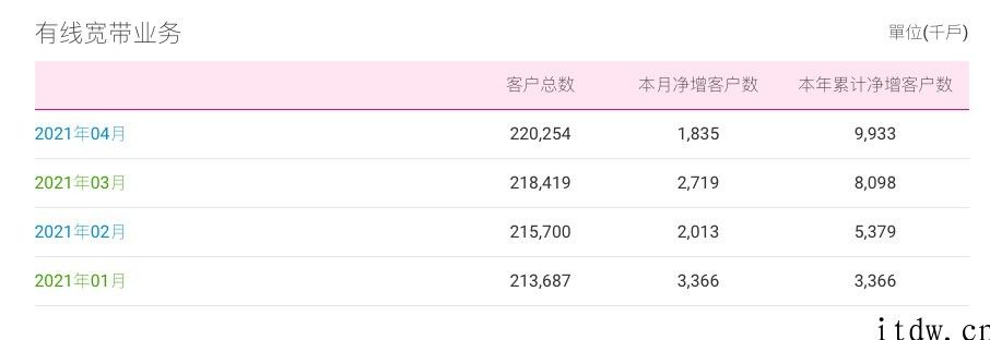 中国移动 4 月运营数据全方位增长，5G 套餐客户突破 2 亿户