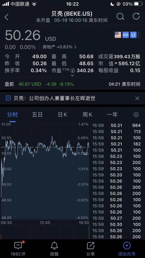 贝壳盘前一度跌超 10% ，创始人兼董事长左晖因病去世