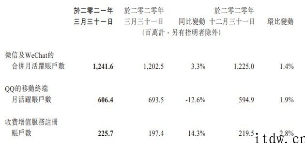 腾讯官方公布 2021 年 Q1 财报：营收 1353.03 亿人民币，纯利润 478 亿人民币同比增长 65%
